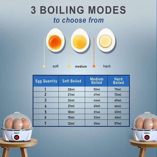 Dokro Electric Instant Egg Boiler | Boils 7 Eggs | 3 Boiling modes(soft, medium, hard) | Smart Overheat Protection | 75ml | White | Includes 1 Measuring Cup