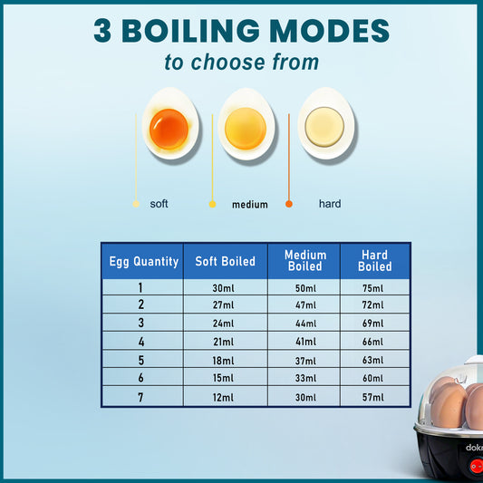 Dokro Electric Egg Boiler | 3 Boiling Modes (Soft, Medium, Hard) | Automatic Operation | Overheat Protection| 75ml | Plastic| Black | Includes measuring cup