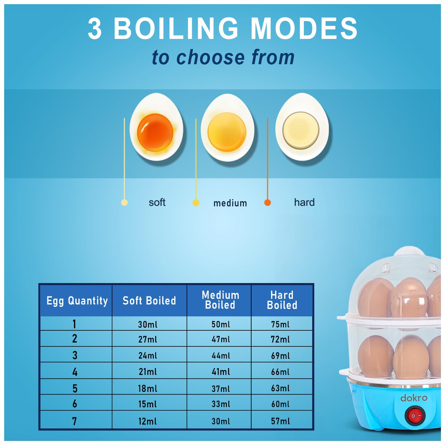 Dokro Electric Egg Boiler Double Layer | Boils 14 Eggs | 3 Boiling Modes – Soft Medium Hard | Auto Shut-Off | LED Indicator | Stainless Steel Heating Plate | Blue Color